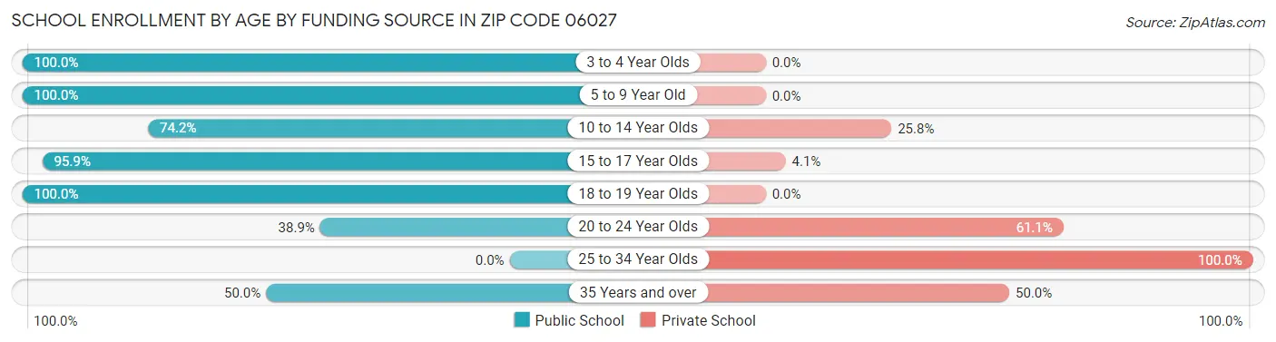 School Enrollment by Age by Funding Source in Zip Code 06027