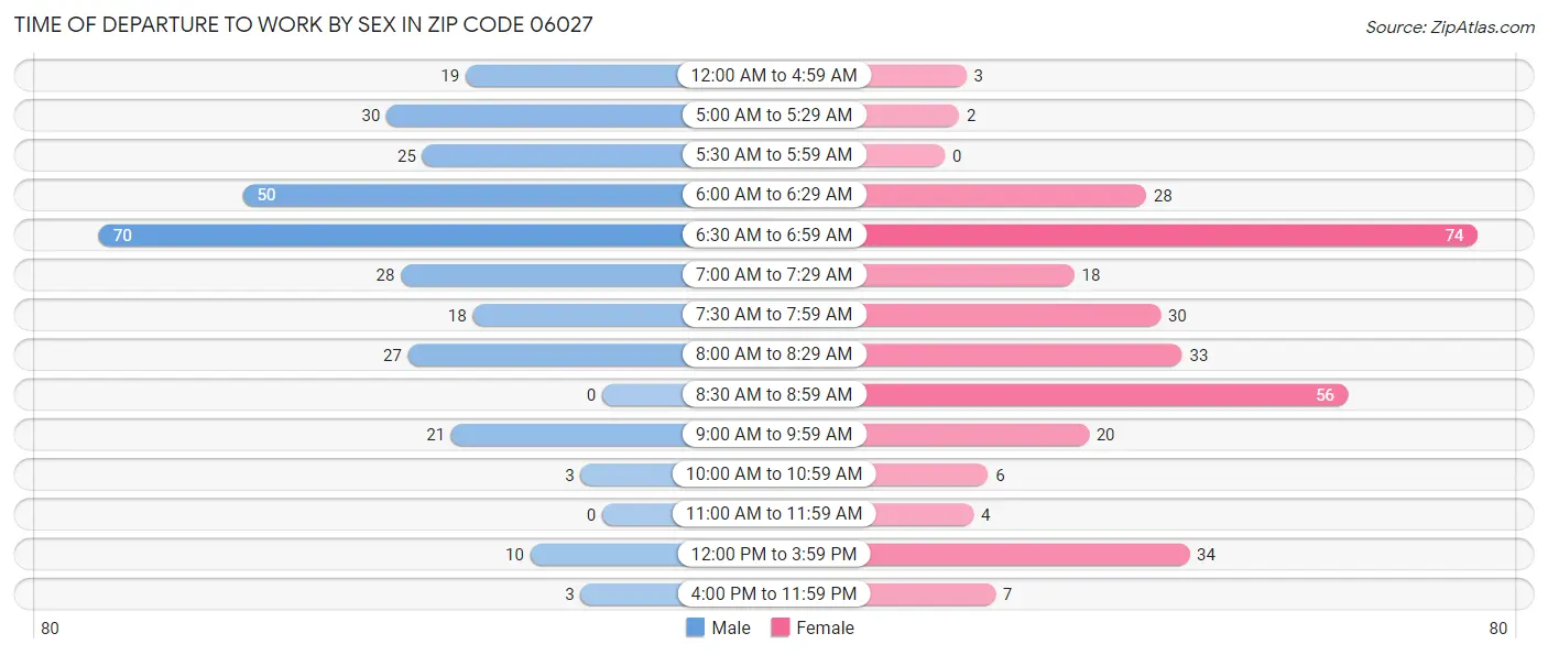Time of Departure to Work by Sex in Zip Code 06027