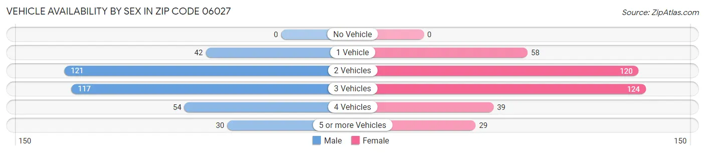 Vehicle Availability by Sex in Zip Code 06027