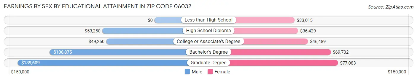 Earnings by Sex by Educational Attainment in Zip Code 06032