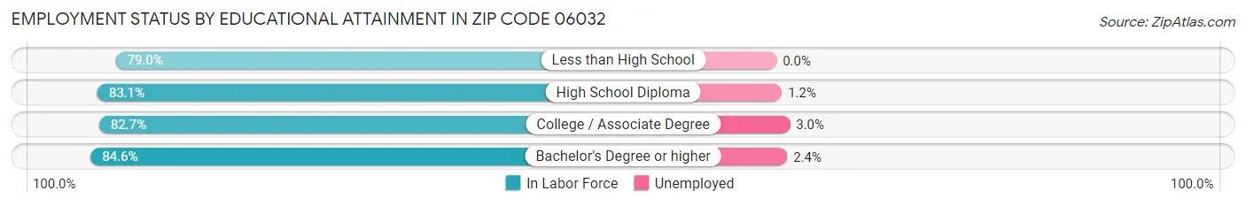 Employment Status by Educational Attainment in Zip Code 06032