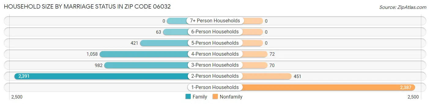 Household Size by Marriage Status in Zip Code 06032