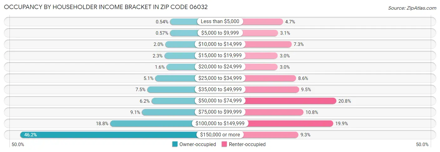 Occupancy by Householder Income Bracket in Zip Code 06032