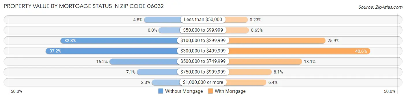 Property Value by Mortgage Status in Zip Code 06032