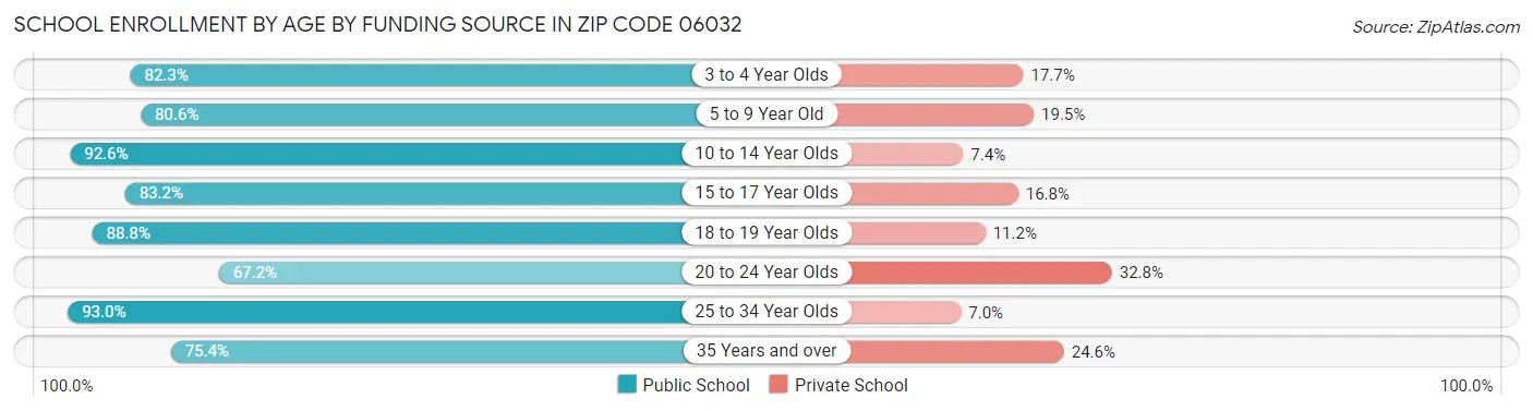 School Enrollment by Age by Funding Source in Zip Code 06032