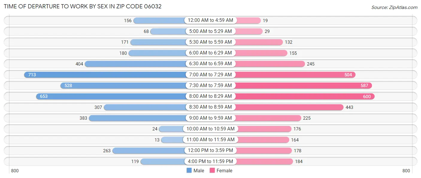 Time of Departure to Work by Sex in Zip Code 06032