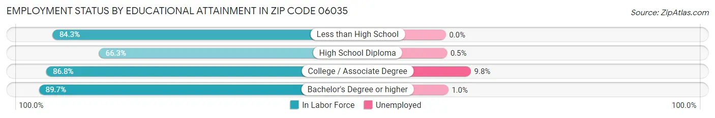 Employment Status by Educational Attainment in Zip Code 06035