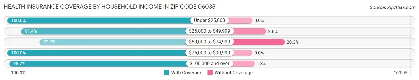 Health Insurance Coverage by Household Income in Zip Code 06035