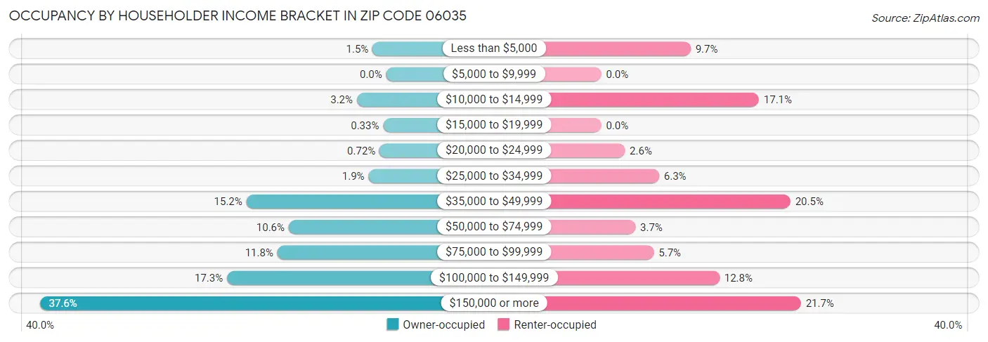 Occupancy by Householder Income Bracket in Zip Code 06035