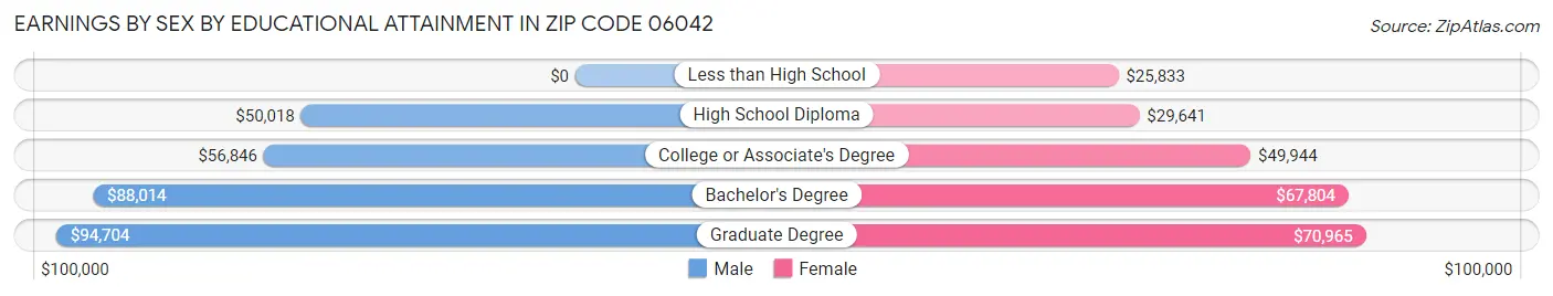 Earnings by Sex by Educational Attainment in Zip Code 06042