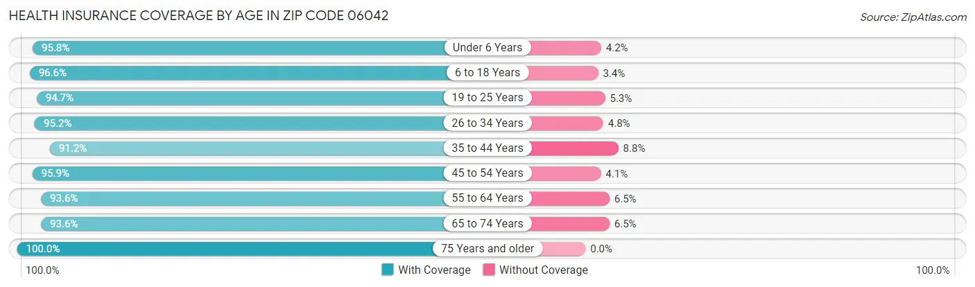 Health Insurance Coverage by Age in Zip Code 06042