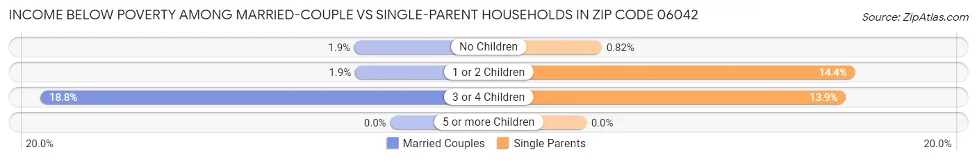 Income Below Poverty Among Married-Couple vs Single-Parent Households in Zip Code 06042