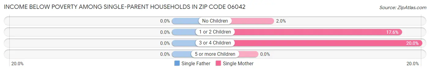 Income Below Poverty Among Single-Parent Households in Zip Code 06042