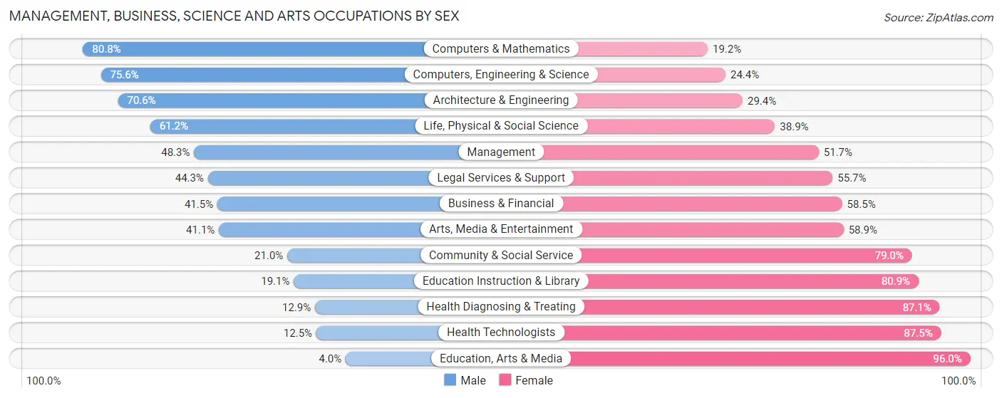 Management, Business, Science and Arts Occupations by Sex in Zip Code 06042