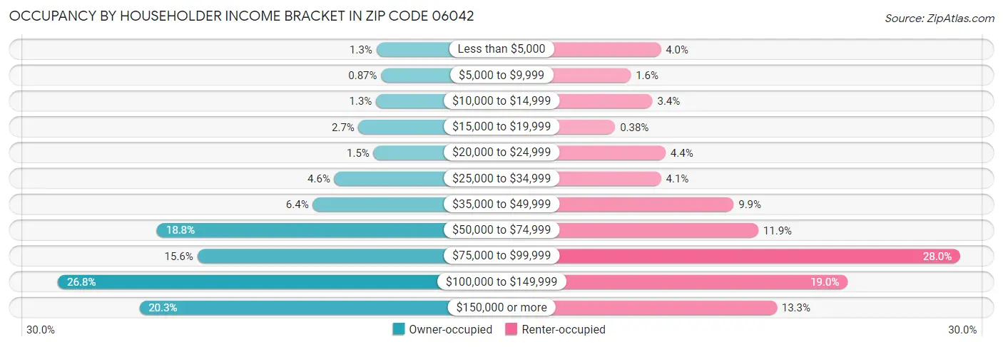 Occupancy by Householder Income Bracket in Zip Code 06042