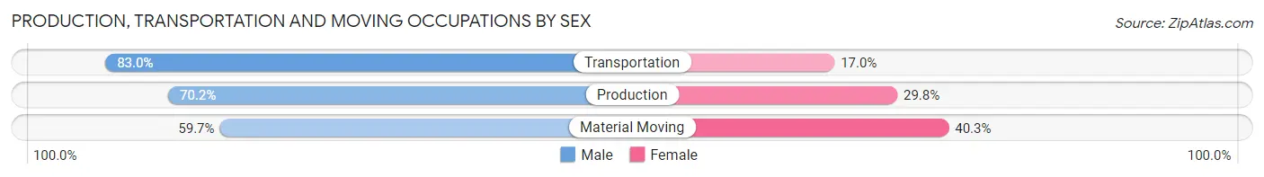 Production, Transportation and Moving Occupations by Sex in Zip Code 06042