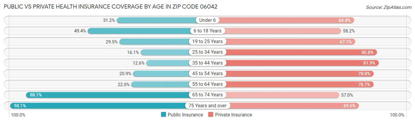 Public vs Private Health Insurance Coverage by Age in Zip Code 06042