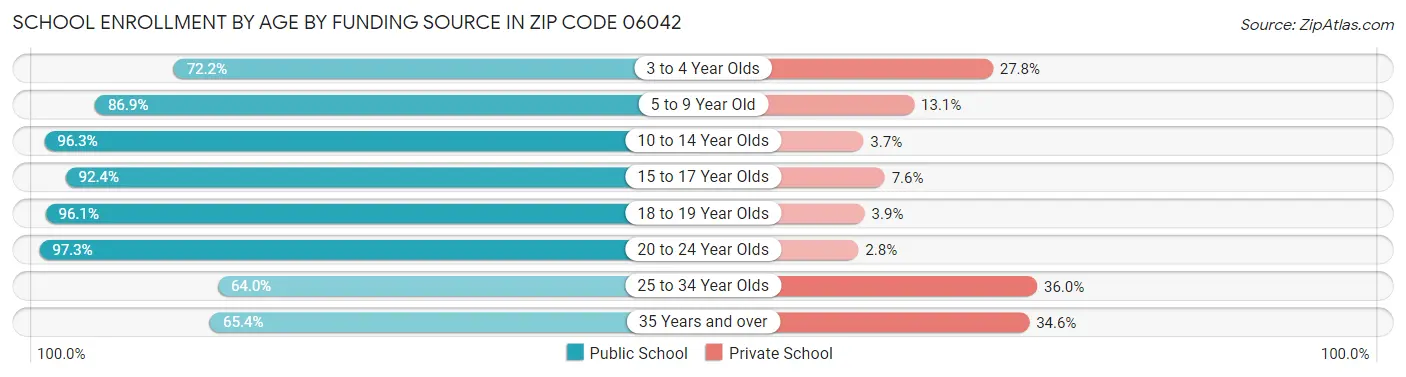 School Enrollment by Age by Funding Source in Zip Code 06042