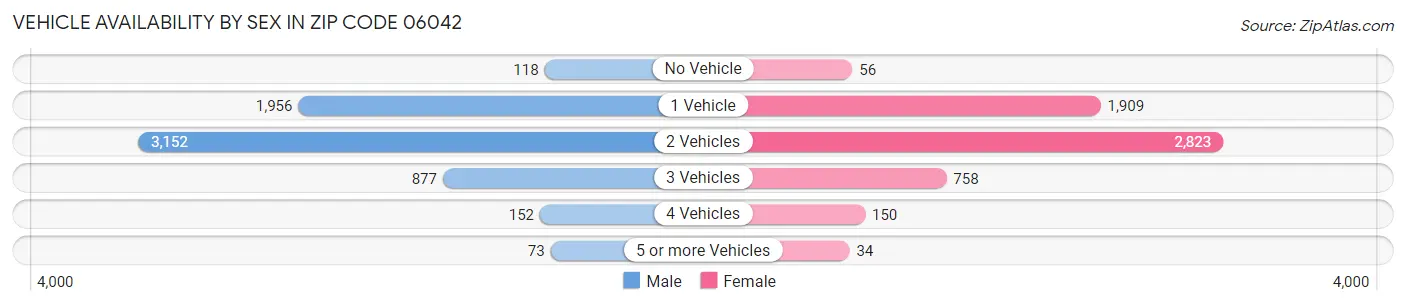 Vehicle Availability by Sex in Zip Code 06042