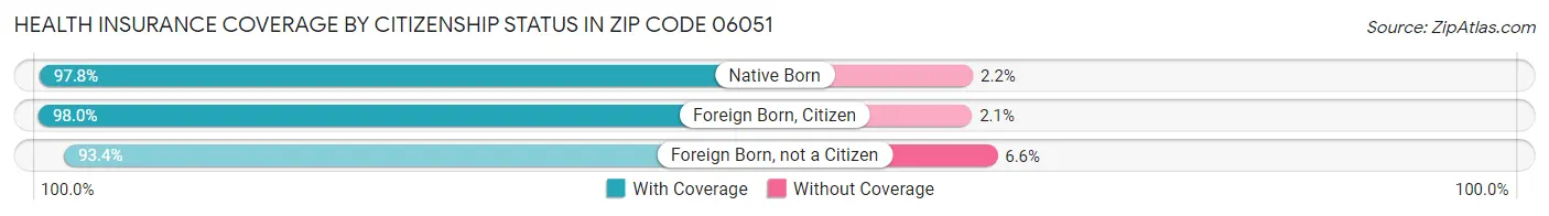 Health Insurance Coverage by Citizenship Status in Zip Code 06051
