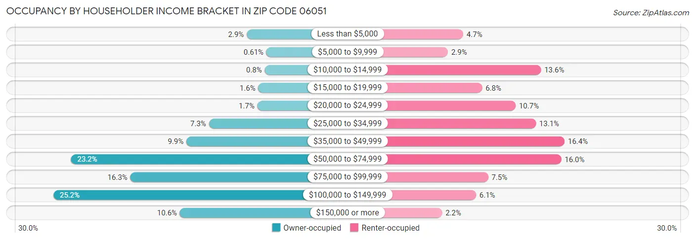 Occupancy by Householder Income Bracket in Zip Code 06051