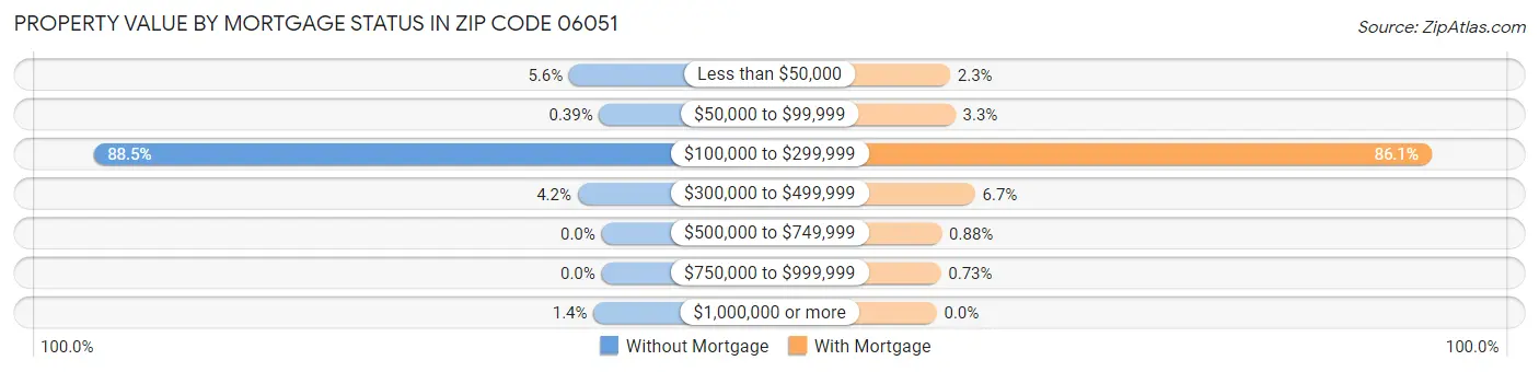 Property Value by Mortgage Status in Zip Code 06051