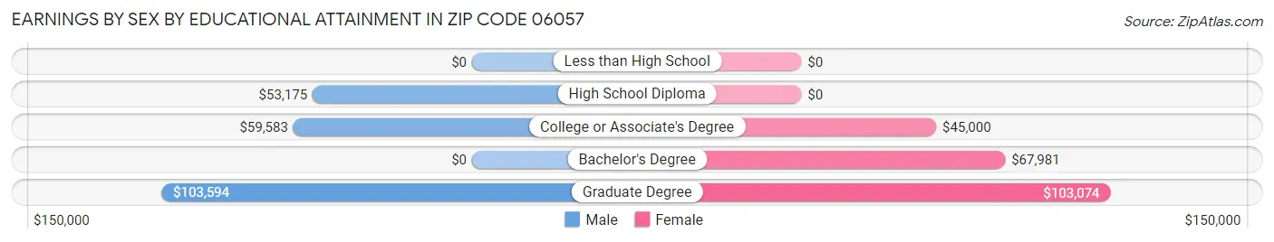 Earnings by Sex by Educational Attainment in Zip Code 06057