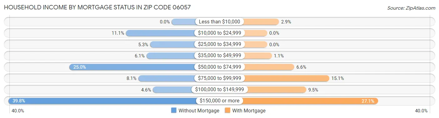 Household Income by Mortgage Status in Zip Code 06057
