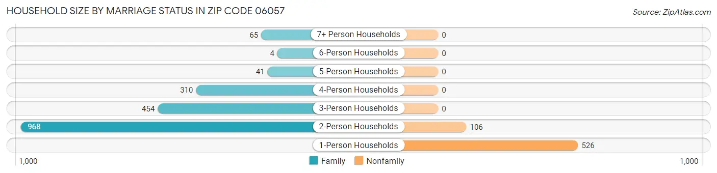 Household Size by Marriage Status in Zip Code 06057