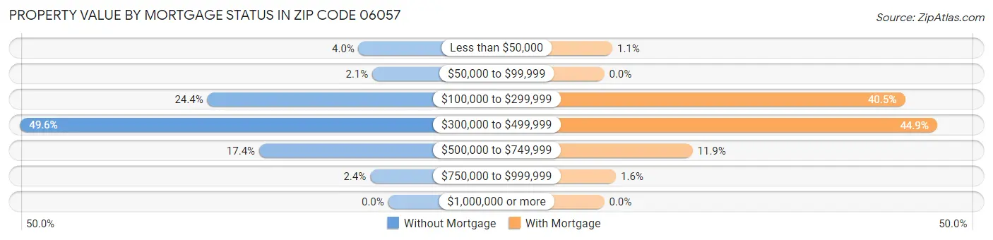 Property Value by Mortgage Status in Zip Code 06057