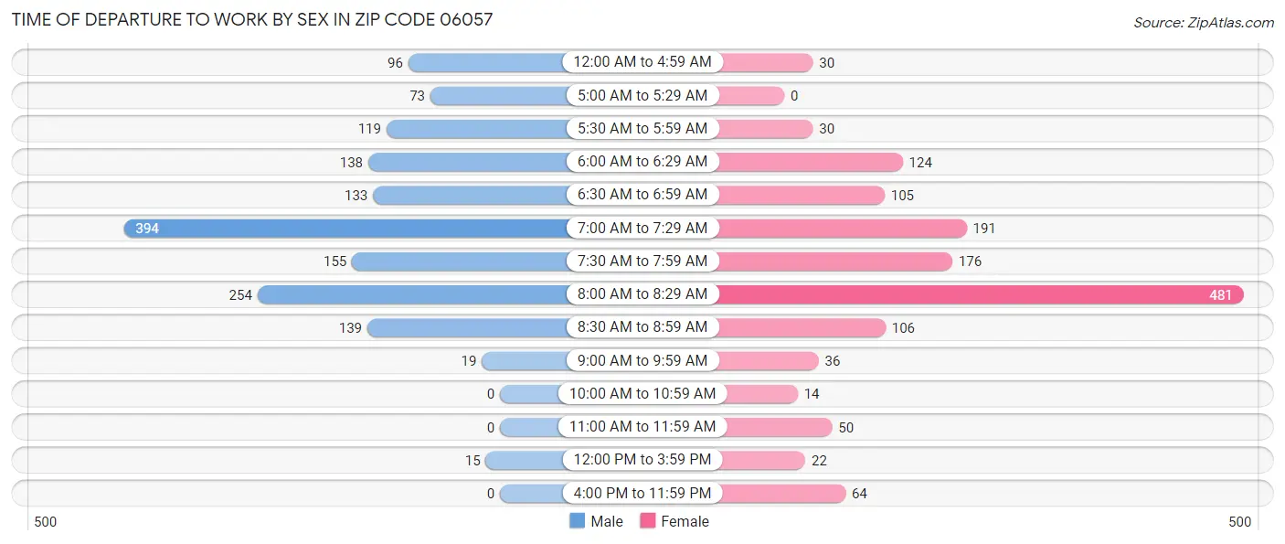 Time of Departure to Work by Sex in Zip Code 06057