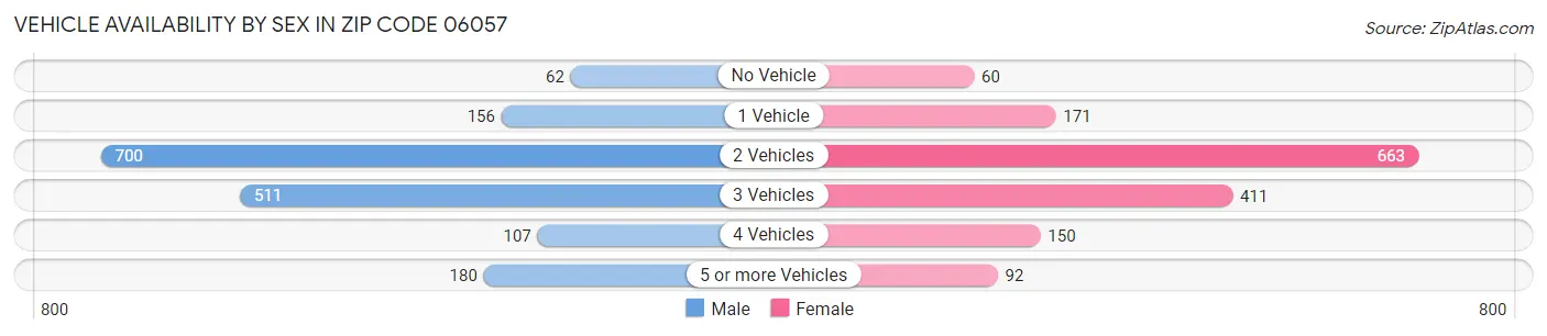 Vehicle Availability by Sex in Zip Code 06057