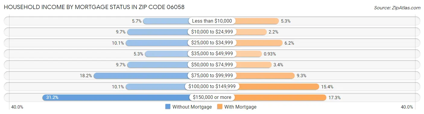 Household Income by Mortgage Status in Zip Code 06058