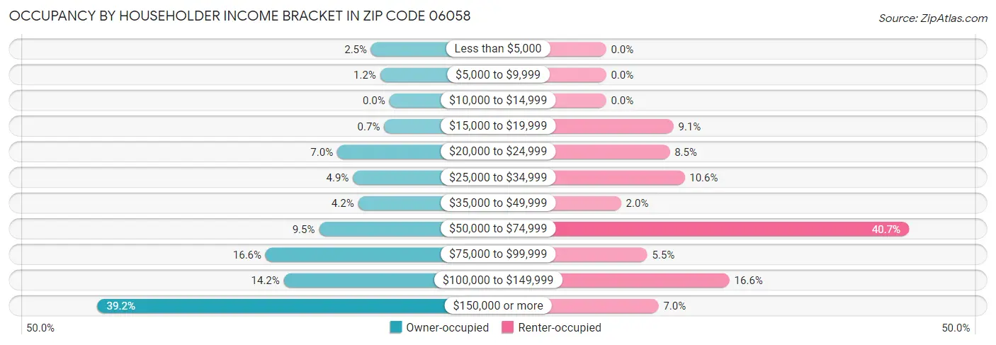 Occupancy by Householder Income Bracket in Zip Code 06058