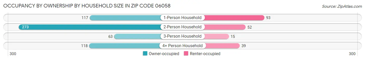 Occupancy by Ownership by Household Size in Zip Code 06058