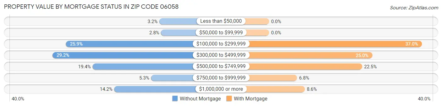 Property Value by Mortgage Status in Zip Code 06058