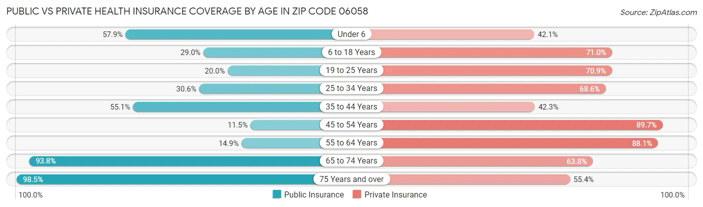 Public vs Private Health Insurance Coverage by Age in Zip Code 06058