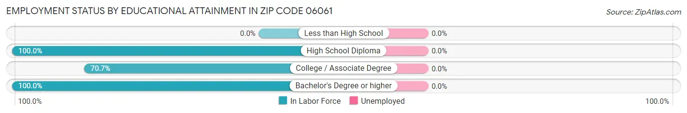 Employment Status by Educational Attainment in Zip Code 06061