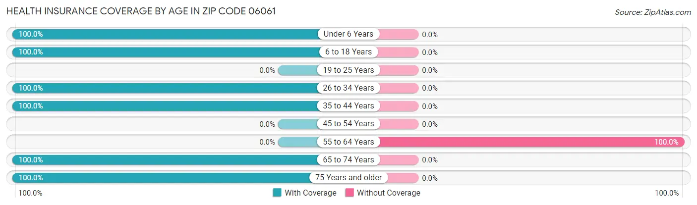 Health Insurance Coverage by Age in Zip Code 06061
