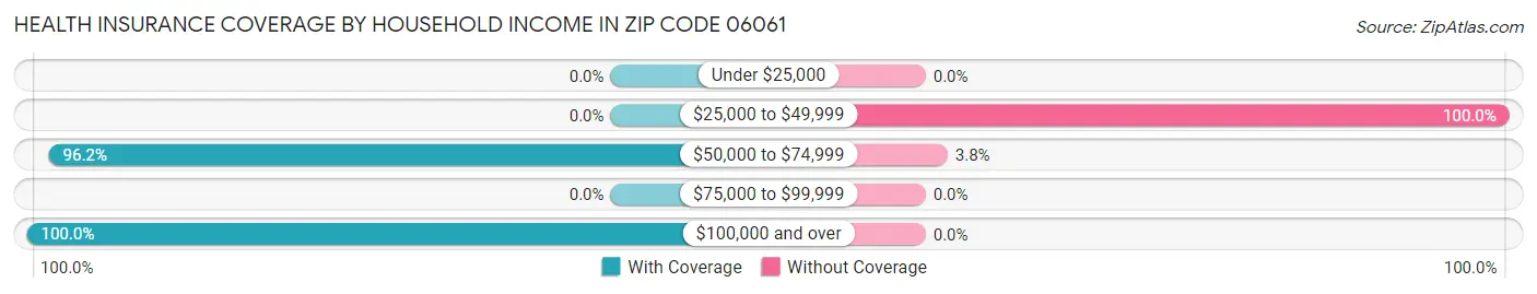 Health Insurance Coverage by Household Income in Zip Code 06061