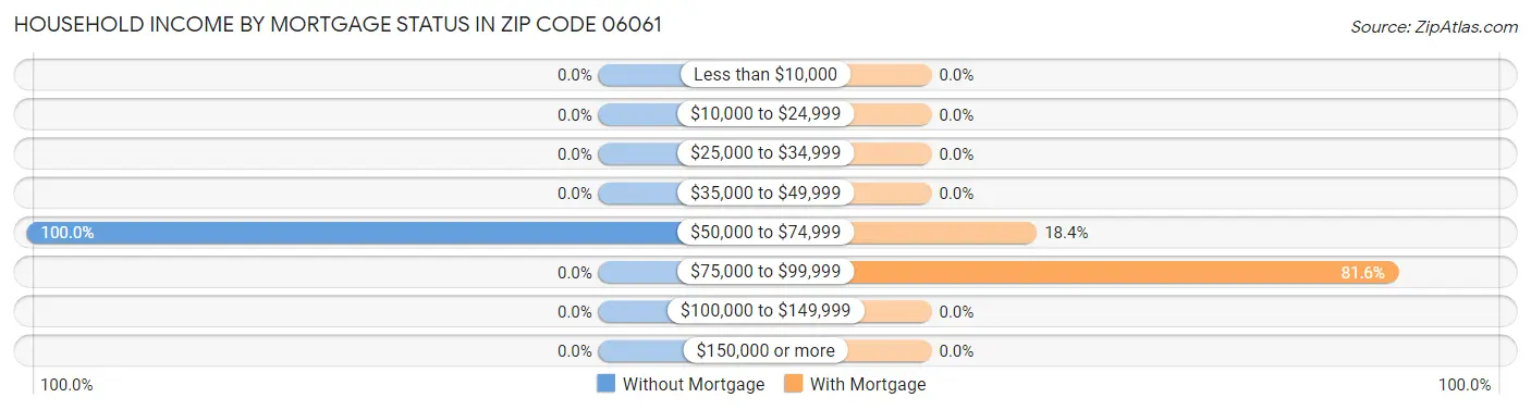 Household Income by Mortgage Status in Zip Code 06061