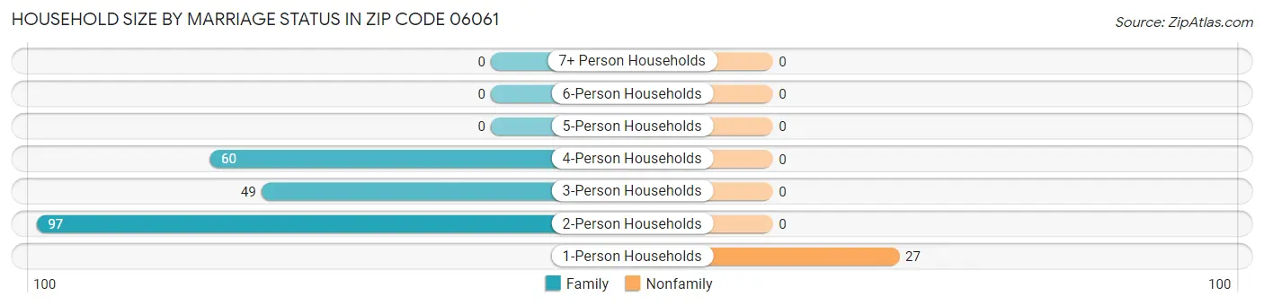 Household Size by Marriage Status in Zip Code 06061