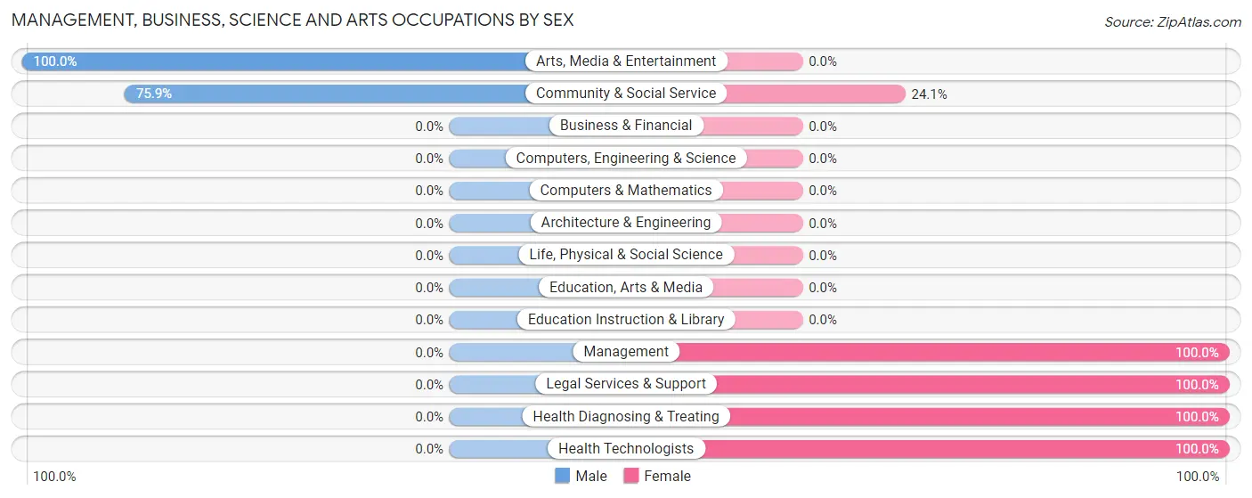 Management, Business, Science and Arts Occupations by Sex in Zip Code 06061
