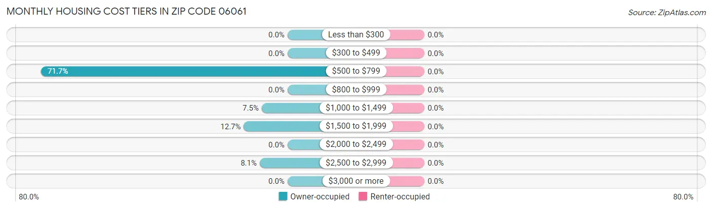Monthly Housing Cost Tiers in Zip Code 06061