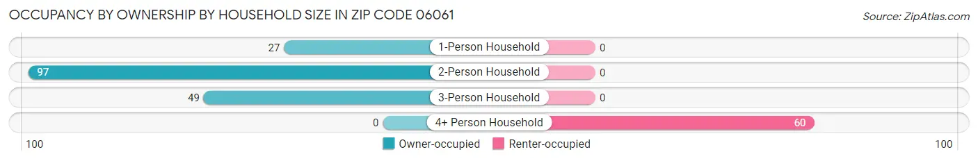 Occupancy by Ownership by Household Size in Zip Code 06061