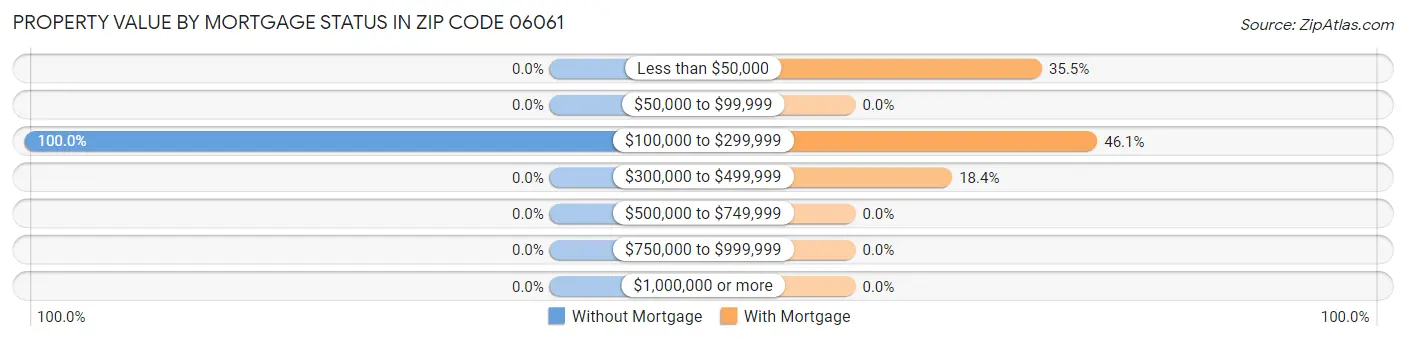 Property Value by Mortgage Status in Zip Code 06061