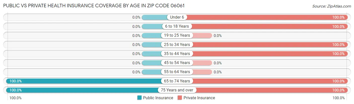 Public vs Private Health Insurance Coverage by Age in Zip Code 06061