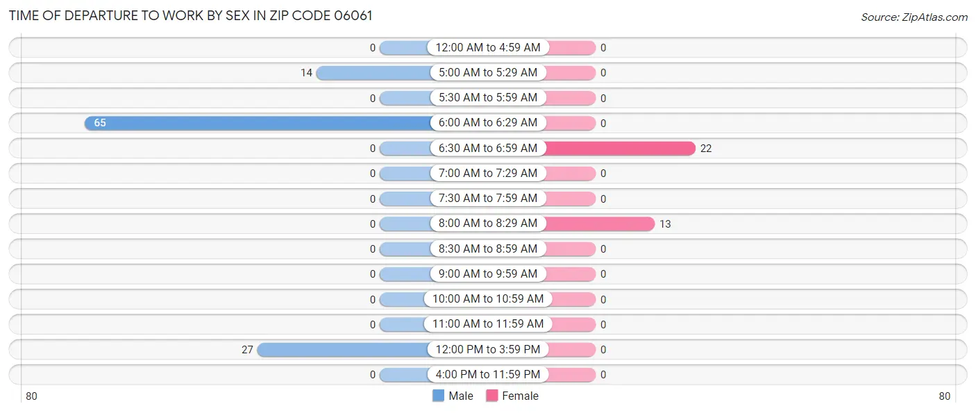 Time of Departure to Work by Sex in Zip Code 06061