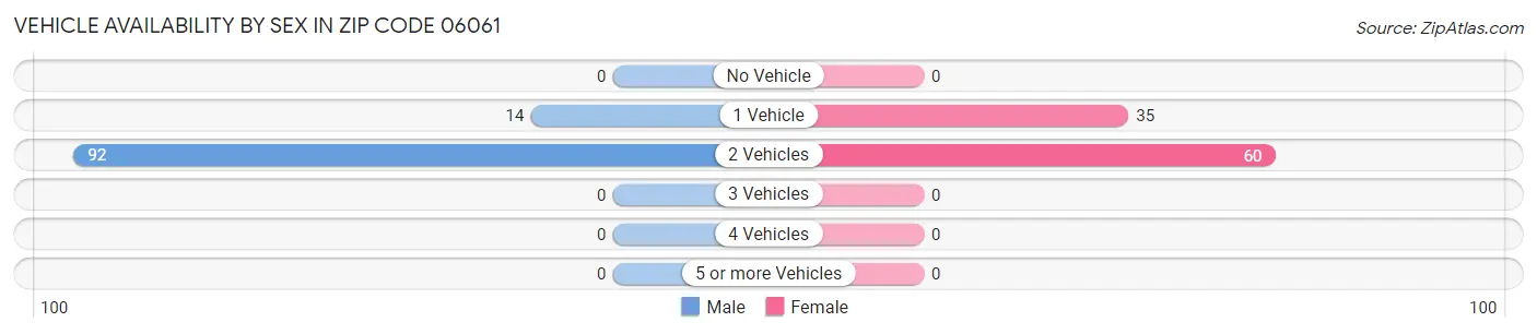 Vehicle Availability by Sex in Zip Code 06061