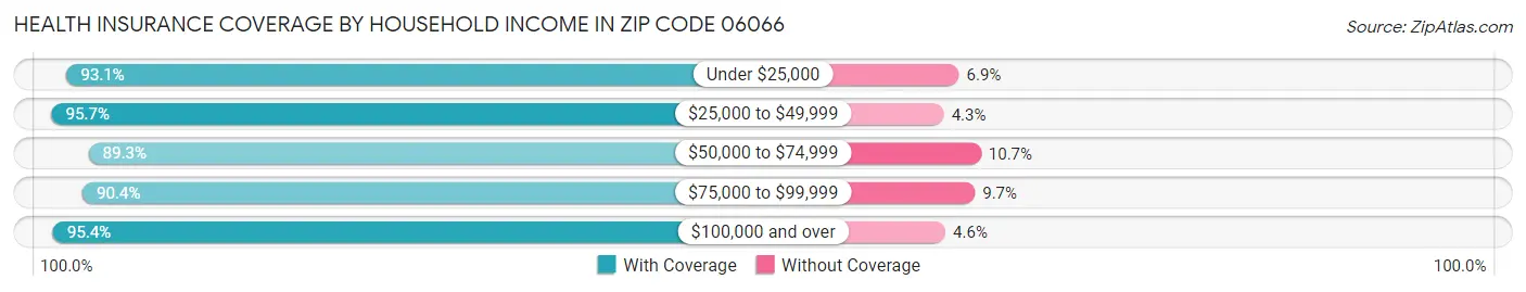 Health Insurance Coverage by Household Income in Zip Code 06066